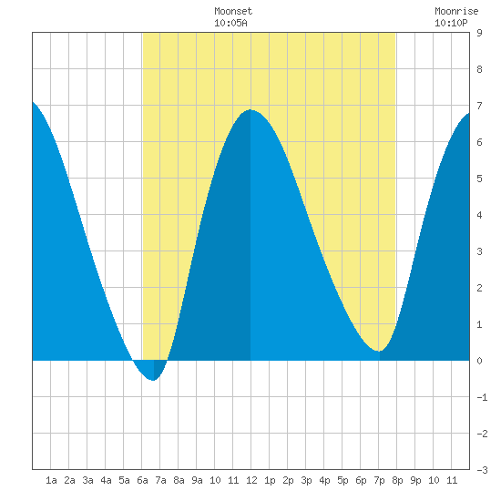 East Rutherford tide chart for Monday, August 15, 2022
