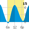 East Rutherford tide chart for Monday, August 15, 2022