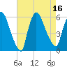 East Rutherford tide chart for Tuesday, August 16, 2022