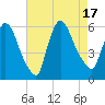East Rutherford tide chart for Wednesday, August 17, 2022