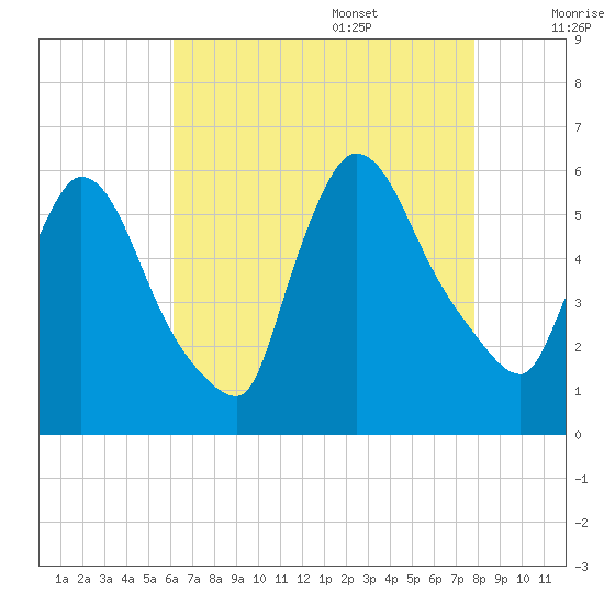 East Rutherford tide chart for Thursday, August 18, 2022