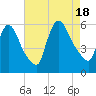 East Rutherford tide chart for Thursday, August 18, 2022