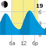 East Rutherford tide chart for Friday, August 19, 2022