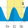 East Rutherford tide chart for Monday, August 1, 2022