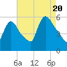 East Rutherford tide chart for Saturday, August 20, 2022