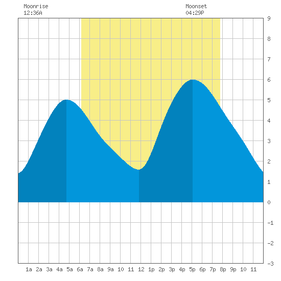 East Rutherford tide chart for Sunday, August 21, 2022