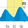East Rutherford tide chart for Sunday, August 21, 2022
