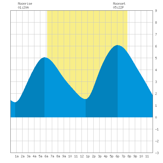 East Rutherford tide chart for Monday, August 22, 2022