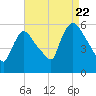 East Rutherford tide chart for Monday, August 22, 2022