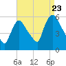 East Rutherford tide chart for Tuesday, August 23, 2022