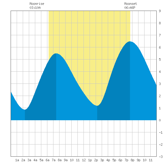 East Rutherford tide chart for Wednesday, August 24, 2022