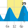 East Rutherford tide chart for Thursday, August 25, 2022