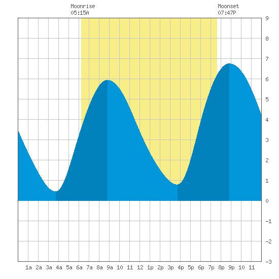 East Rutherford tide chart for Friday, August 26, 2022