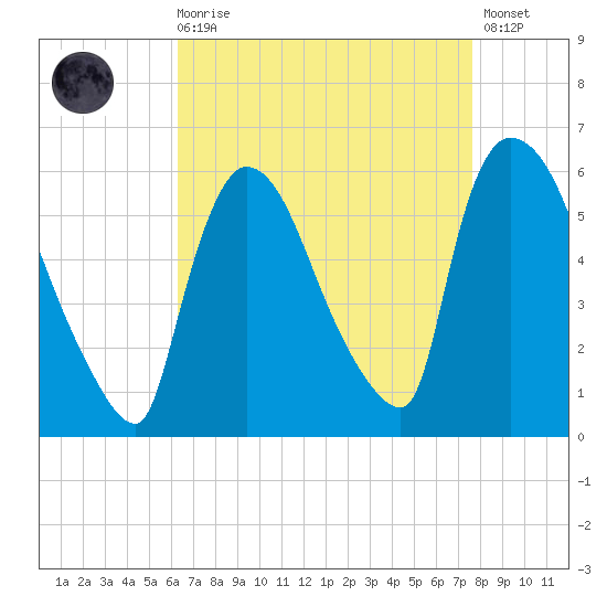 East Rutherford tide chart for Saturday, August 27, 2022