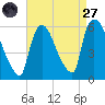 East Rutherford tide chart for Saturday, August 27, 2022