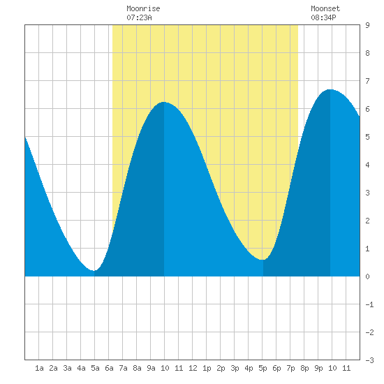 East Rutherford tide chart for Sunday, August 28, 2022