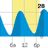 East Rutherford tide chart for Sunday, August 28, 2022