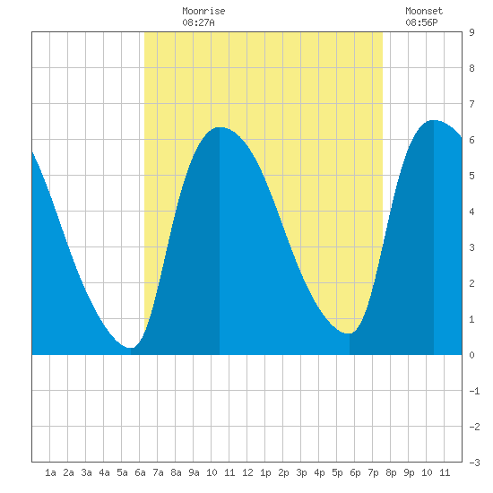 East Rutherford tide chart for Monday, August 29, 2022