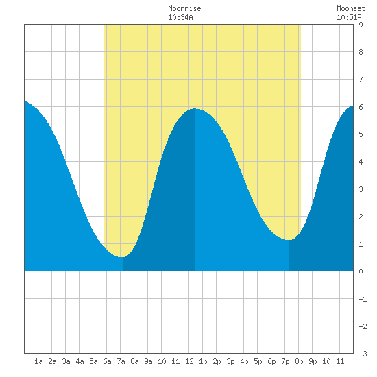 East Rutherford tide chart for Tuesday, August 2, 2022