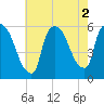 East Rutherford tide chart for Tuesday, August 2, 2022