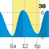 East Rutherford tide chart for Tuesday, August 30, 2022