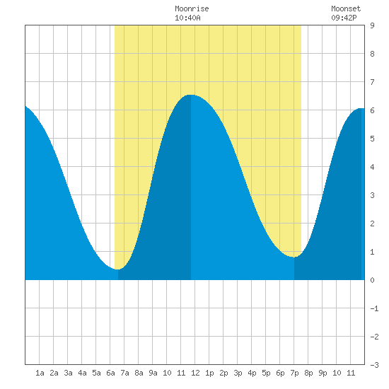 East Rutherford tide chart for Wednesday, August 31, 2022