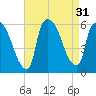 East Rutherford tide chart for Wednesday, August 31, 2022