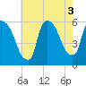 East Rutherford tide chart for Wednesday, August 3, 2022