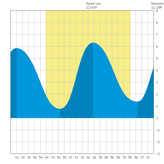 East Rutherford tide chart for Thursday, August 4, 2022
