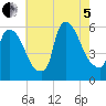 East Rutherford tide chart for Friday, August 5, 2022