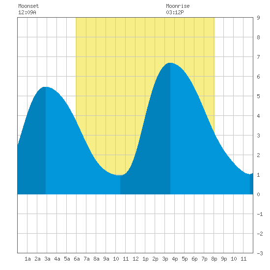 East Rutherford tide chart for Saturday, August 6, 2022