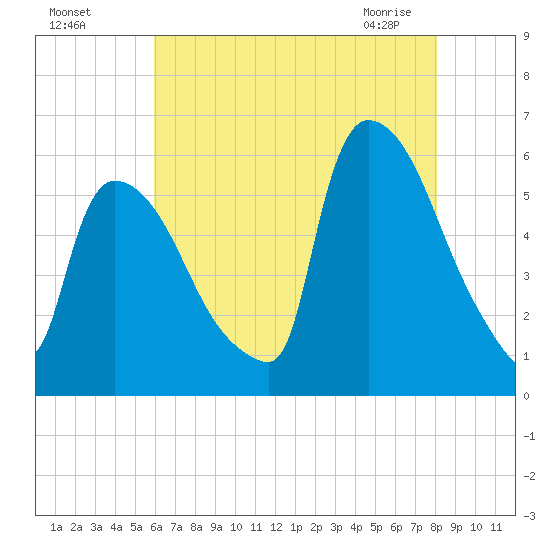 East Rutherford tide chart for Sunday, August 7, 2022