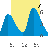 East Rutherford tide chart for Sunday, August 7, 2022