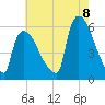 East Rutherford tide chart for Monday, August 8, 2022