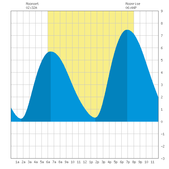 East Rutherford tide chart for Tuesday, August 9, 2022