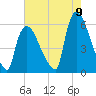 East Rutherford tide chart for Tuesday, August 9, 2022