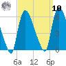 East Rutherford tide chart for Saturday, September 10, 2022