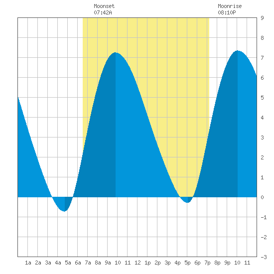East Rutherford tide chart for Sunday, September 11, 2022