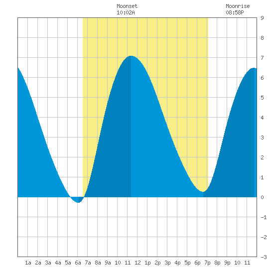East Rutherford tide chart for Tuesday, September 13, 2022