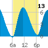 East Rutherford tide chart for Tuesday, September 13, 2022