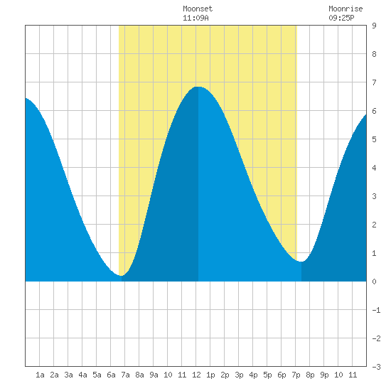 East Rutherford tide chart for Wednesday, September 14, 2022