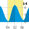 East Rutherford tide chart for Wednesday, September 14, 2022
