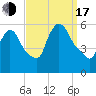 East Rutherford tide chart for Saturday, September 17, 2022