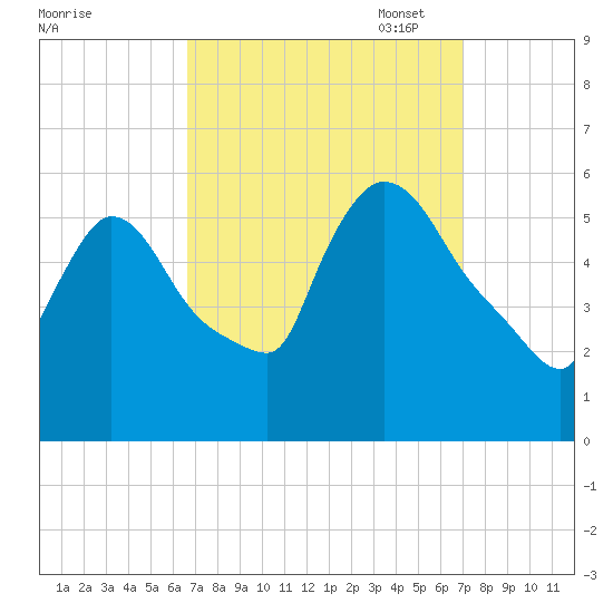 East Rutherford tide chart for Sunday, September 18, 2022