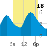 East Rutherford tide chart for Sunday, September 18, 2022