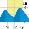 East Rutherford tide chart for Monday, September 19, 2022