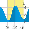 East Rutherford tide chart for Thursday, September 1, 2022