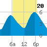 East Rutherford tide chart for Tuesday, September 20, 2022