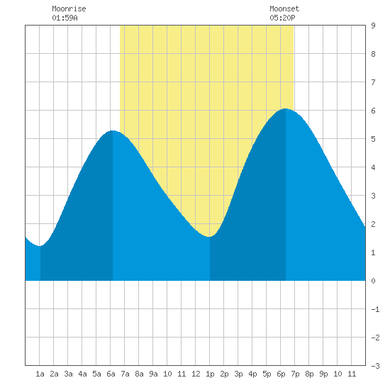East Rutherford tide chart for Wednesday, September 21, 2022