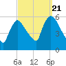 East Rutherford tide chart for Wednesday, September 21, 2022